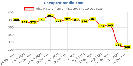 flipkart.com toe candy Men Clogs Sandal toe candy Price History Graph from 24 May 2025 to 10 Oct 2025