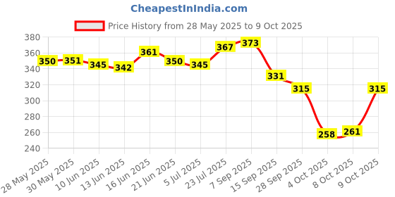 flipkart.com toe candy Men Clogs Sandal toe candy Price History Graph from 28 May 2025 to 9 Oct 2025