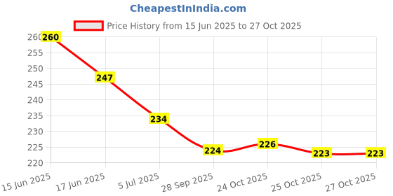 flipkart.com tr Men Clogs Sandal tr Price History Graph from 15 Jun 2025 to 26 Oct 2025