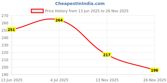 flipkart.com knievl Men Clogs Sandal knievl Price History Graph from 13 Jun 2025 to 26 Nov 2025