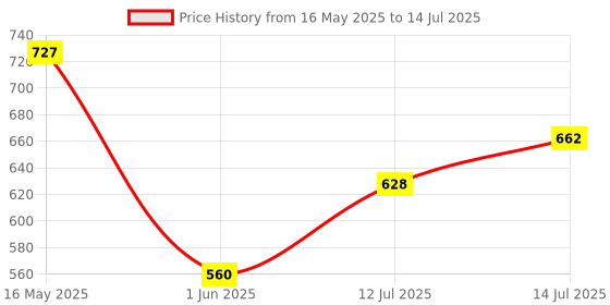 flipkart.com red tape Men Clogs Sandal red tape Price History Graph from 16 May 2025 to 14 Jul 2025