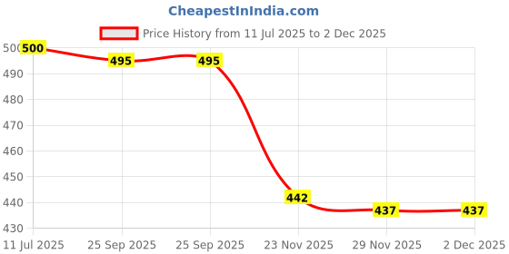 flipkart.com svaar Men Clogs Sandal svaar Price History Graph from 11 Jul 2025 to 2 Dec 2025