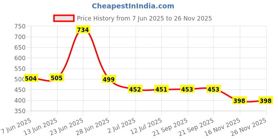 flipkart.com red tape Men Clogs Sandal red tape Price History Graph from 7 Jun 2025 to 26 Nov 2025