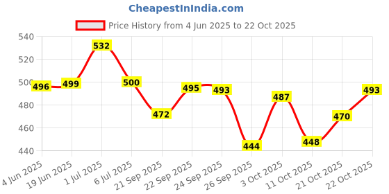 flipkart.com svaar Men Clogs Sandal svaar Price History Graph from 4 Jun 2025 to 22 Oct 2025