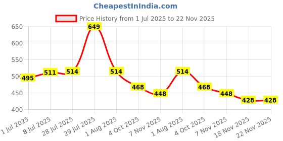 flipkart.com liberty Men Clogs Sandal liberty Price History Graph from 1 Jul 2025 to 21 Nov 2025
