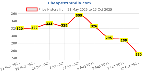 flipkart.com bersache Men Clogs Sandal bersache Price History Graph from 21 May 2025 to 13 Oct 2025