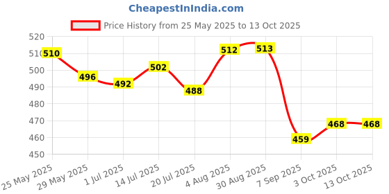 flipkart.com liberty Men Clogs Sandal liberty Price History Graph from 25 May 2025 to 13 Oct 2025