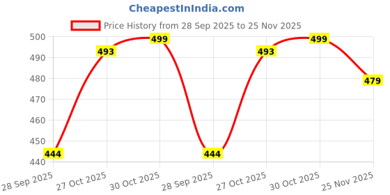 flipkart.com svaar Men Clogs Sandal svaar Price History Graph from 28 Sep 2025 to 25 Nov 2025