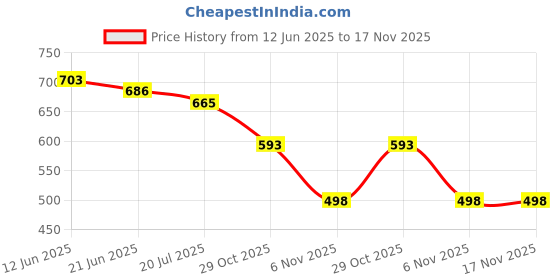 flipkart.com free kicks Men Clogs Sandal free kicks Price History Graph from 12 Jun 2025 to 17 Nov 2025