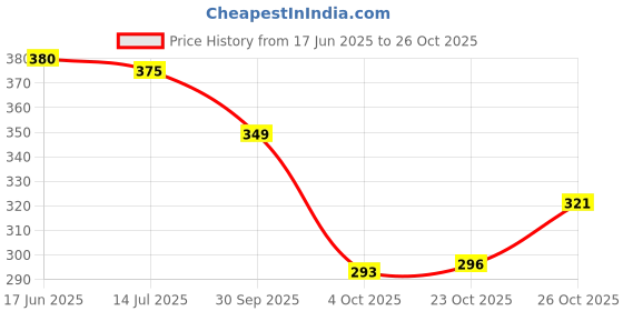 flipkart.com toe candy Men Clogs Sandal toe candy Price History Graph from 17 Jun 2025 to 26 Oct 2025