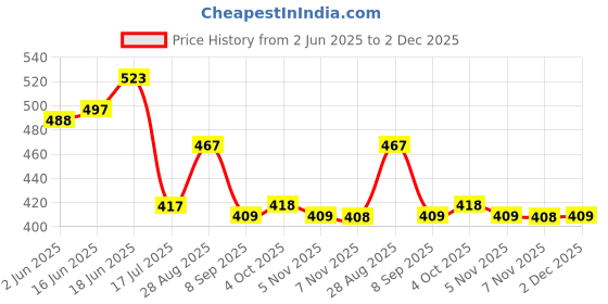 flipkart.com liberty Men Clogs Sandal liberty Price History Graph from 2 Jun 2025 to 2 Dec 2025