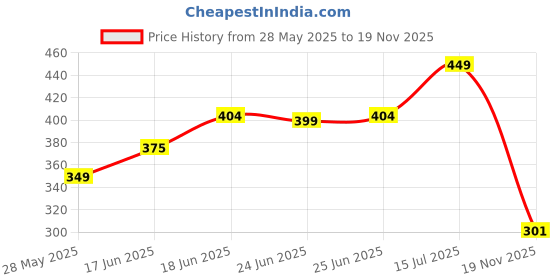 flipkart.com aqualite Men Clogs Sandal aqualite Price History Graph from 28 May 2025 to 19 Nov 2025