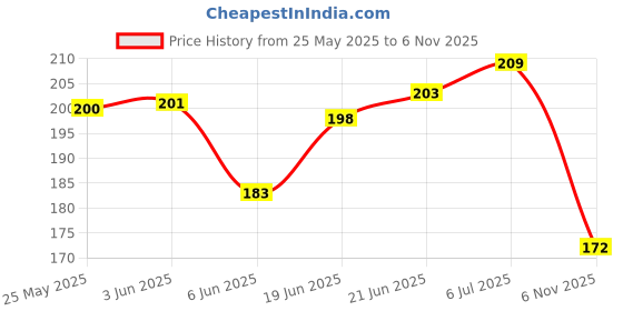 flipkart.com hotstyle Men Clogs Sandal hotstyle Price History Graph from 25 May 2025 to 6 Nov 2025