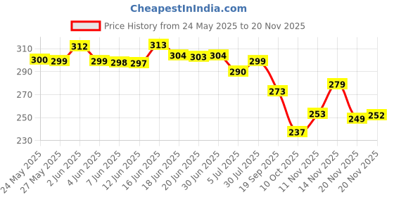 flipkart.com evok Men Clogs Sandal evok Price History Graph from 24 May 2025 to 20 Nov 2025