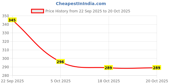 flipkart.com toe candy Men Clogs Sandal toe candy Price History Graph from 22 Sep 2025 to 18 Oct 2025
