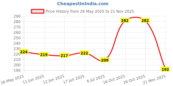 flipkart.com bersache Men Clogs Sandal bersache Price History Graph from 26 May 2025 to 21 Nov 2025
