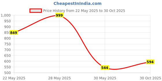 flipkart.com red tape Men Clogs Sandal red tape Price History Graph from 22 May 2025 to 30 Oct 2025