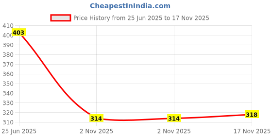 flipkart.com toe candy Men Clogs Sandal toe candy Price History Graph from 25 Jun 2025 to 17 Nov 2025