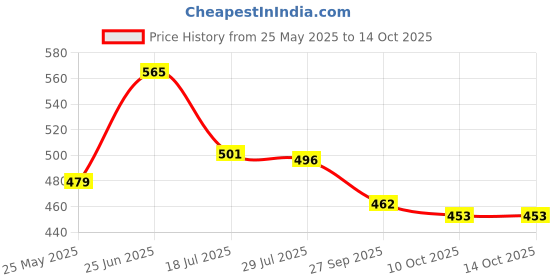 flipkart.com asian Men Clogs Sandal asian Price History Graph from 25 May 2025 to 13 Oct 2025