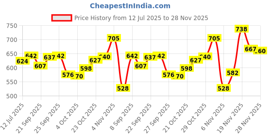 flipkart.com svaar Men Clogs Sandal svaar Price History Graph from 12 Jul 2025 to 28 Nov 2025