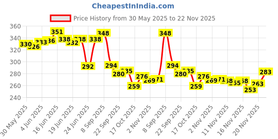 flipkart.com birde Men Clogs Sandal birde Price History Graph from 30 May 2025 to 22 Nov 2025