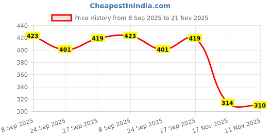 flipkart.com bersache Men Clogs Sandal bersache Price History Graph from 8 Sep 2025 to 21 Nov 2025