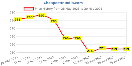 flipkart.com bersache Men Clogs Sandal bersache Price History Graph from 28 May 2025 to 29 Nov 2025