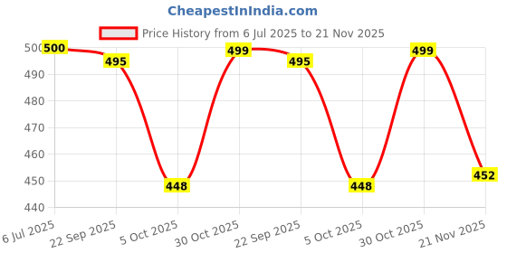 flipkart.com svaar Men Clogs Sandal svaar Price History Graph from 6 Jul 2025 to 21 Nov 2025