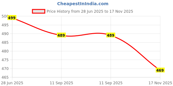flipkart.com action Men Clogs Sandal action Price History Graph from 28 Jun 2025 to 17 Nov 2025