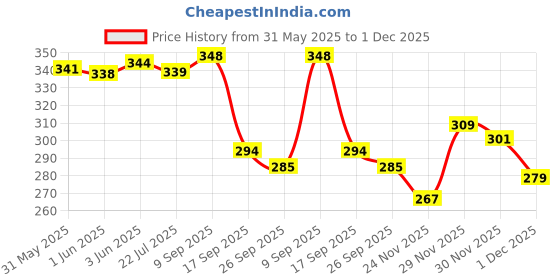 flipkart.com birde Men Clogs Sandal birde Price History Graph from 31 May 2025 to 1 Dec 2025