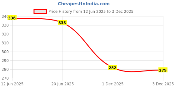 flipkart.com birde Men Clogs Sandal birde Price History Graph from 12 Jun 2025 to 1 Dec 2025