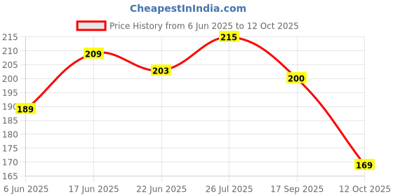 flipkart.com hotstyle Men Clogs Sandal hotstyle Price History Graph from 6 Jun 2025 to 12 Oct 2025