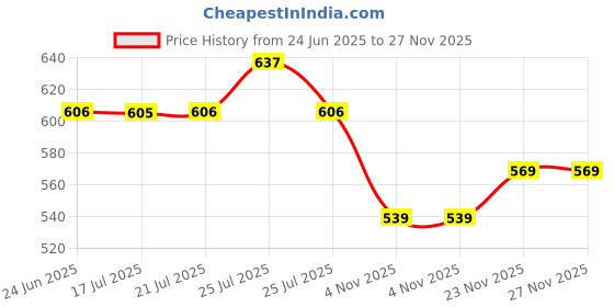 flipkart.com red tape Men Clogs Sandal red tape Price History Graph from 24 Jun 2025 to 27 Nov 2025