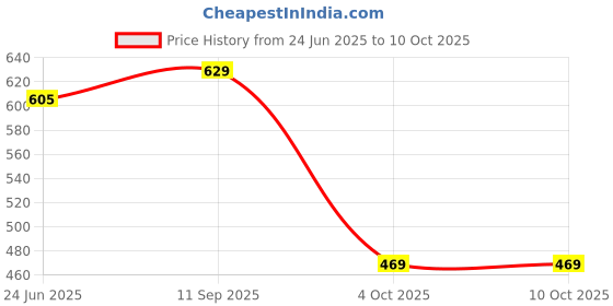 flipkart.com red tape Men Clogs Sandal red tape Price History Graph from 24 Jun 2025 to 10 Oct 2025