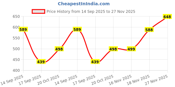 flipkart.com red tape Men Clogs Sandal red tape Price History Graph from 14 Sep 2025 to 27 Nov 2025