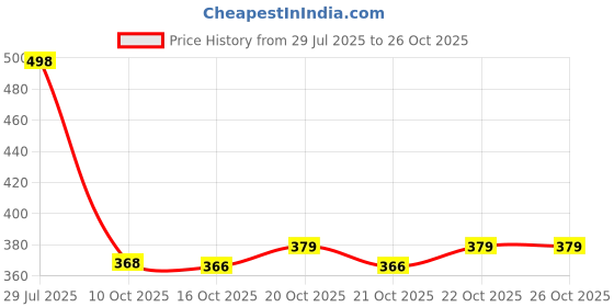 flipkart.com bersache Men Clogs Sandal bersache Price History Graph from 29 Jul 2025 to 25 Oct 2025