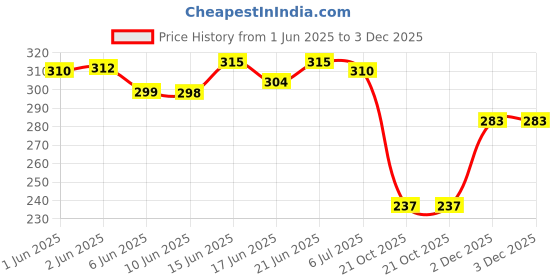 flipkart.com evok Men Clogs Sandal evok Price History Graph from 1 Jun 2025 to 3 Dec 2025