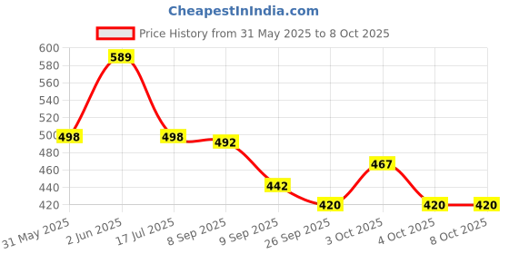 flipkart.com penilo Men Clogs Sandal penilo Price History Graph from 31 May 2025 to 4 Oct 2025