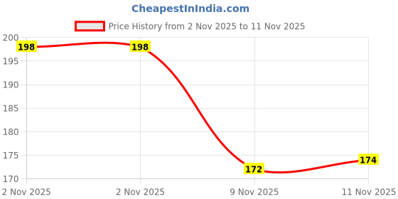 flipkart.com knievl Men Clogs Sandal knievl Price History Graph from 2 Nov 2025 to 11 Nov 2025