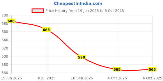 flipkart.com free kicks Men Clogs Sandal free kicks Price History Graph from 19 Jun 2025 to 6 Oct 2025
