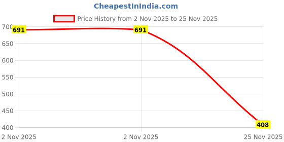 flipkart.com liberty Men Clogs Sandal liberty Price History Graph from 2 Nov 2025 to 25 Nov 2025