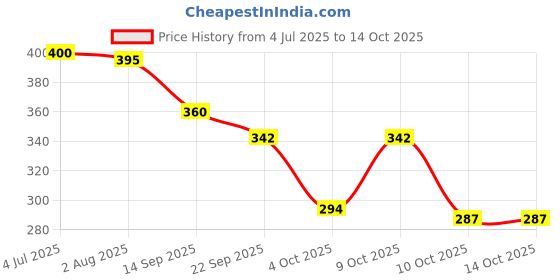 flipkart.com toe candy Men Clogs Sandal toe candy Price History Graph from 4 Jul 2025 to 10 Oct 2025