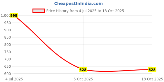 flipkart.com red tape Men Clogs Sandal red tape Price History Graph from 4 Jul 2025 to 13 Oct 2025
