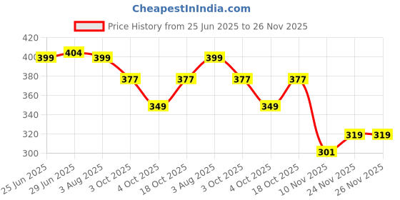 flipkart.com aqualite Men Clogs Sandal aqualite Price History Graph from 25 Jun 2025 to 26 Nov 2025