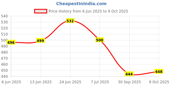 flipkart.com svaar Men Clogs Sandal svaar Price History Graph from 6 Jun 2025 to 9 Oct 2025