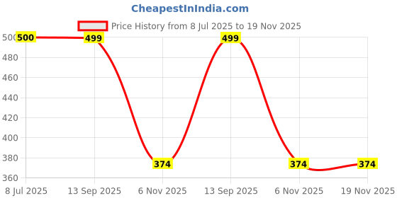 flipkart.com svaar Men Clogs Sandal svaar Price History Graph from 8 Jul 2025 to 18 Nov 2025