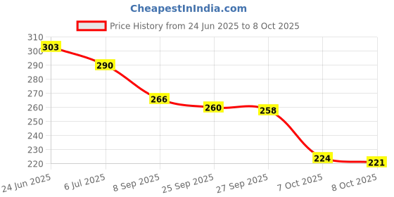 flipkart.com bersache Men Clogs Sandal bersache Price History Graph from 24 Jun 2025 to 8 Oct 2025