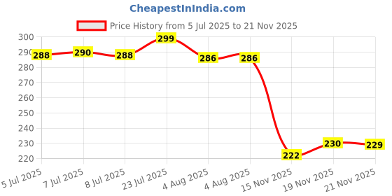 flipkart.com bersache Men Clogs Sandal bersache Price History Graph from 5 Jul 2025 to 21 Nov 2025