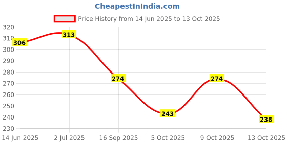 flipkart.com clymb Men Clogs Sandal clymb Price History Graph from 14 Jun 2025 to 13 Oct 2025