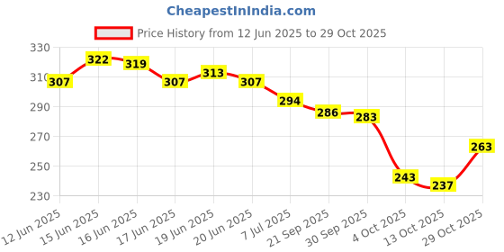 flipkart.com toe candy Men Clogs Sandal toe candy Price History Graph from 12 Jun 2025 to 29 Oct 2025